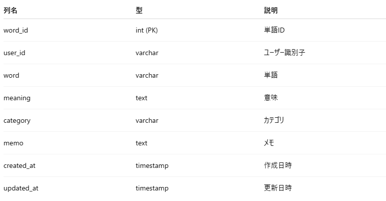wordsテーブル